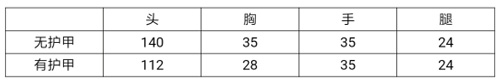 CF手游QBZ03国庆值得购买吗 QBZ03国庆综合评测 CF手游伤害