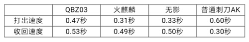 CF手游速度