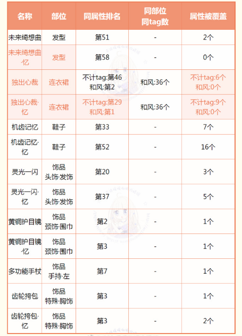 奇迹暖暖未来绮想曲顶配是什么[多图]图片2
