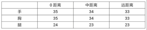 CF手游QBZ03国庆值得购买吗 QBZ03国庆综合评测 CF手游伤害衰减