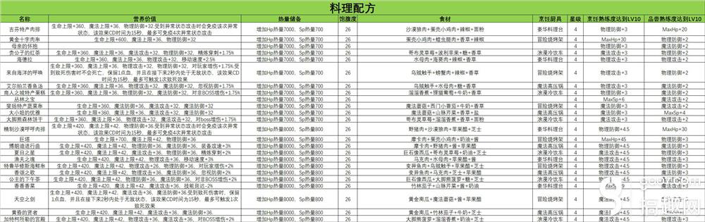 仙境传说ro豪华料理台制作材料配方一览 171游戏网