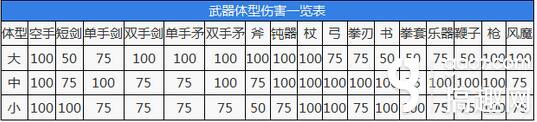 仙境传说ro手游属性相克和武器体形修正表分享 搞趣网