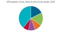 Canalys中国VR市场报告：HTC、大朋VR平分最大蛋糕