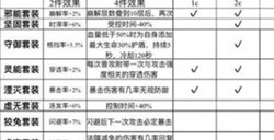 永远的7日之都影装洗练属性选择推荐影装搭配技巧