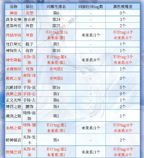 奇迹暖暖止战之羽顶配有哪些 止战之羽顶配分析